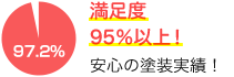 満足度95%以上!安心の塗装実績!